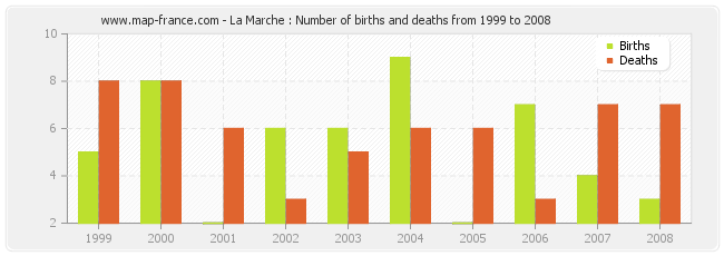 La Marche : Number of births and deaths from 1999 to 2008